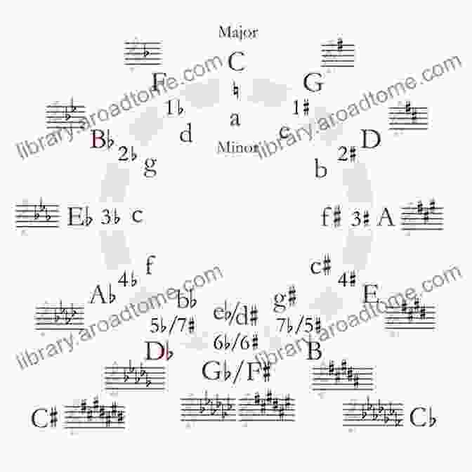 A Diagram Illustrating Music Theory Concepts, Such As Scales And Chords Practicing With Purpose: An Indispensable Resource To Increase Musical Proficiency