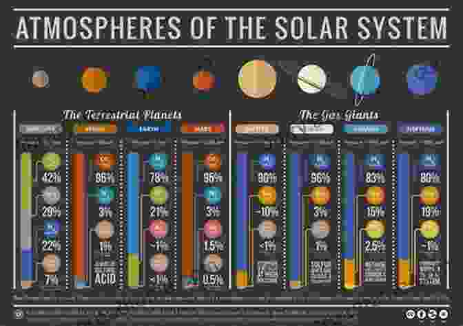 An Image Of The Atmospheres Of The Planets In The Solar System To Comparative Planetology