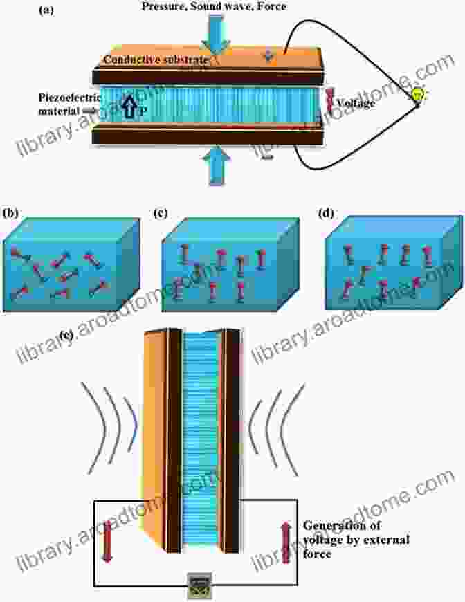 Atila Material Exhibiting Exceptional Piezoelectric Polarization, Enabling Energy Harvesting And Sensing Applications. Applications Of ATILA FEM Software To Smart Materials: 5 Utilization Of Piezoelectric Polarization In ATILA: Usual To Original (Woodhead Publishing In Electronic And Optical Materials)