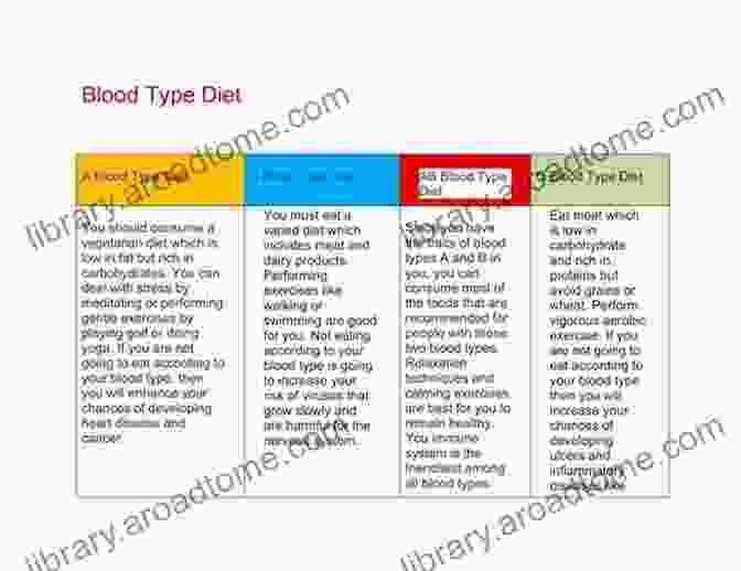 Before And After Transformation With The Blood Type Diet The Blood Type Diet Guide: The Essential Guide To Blood Type Based Individualized Diet