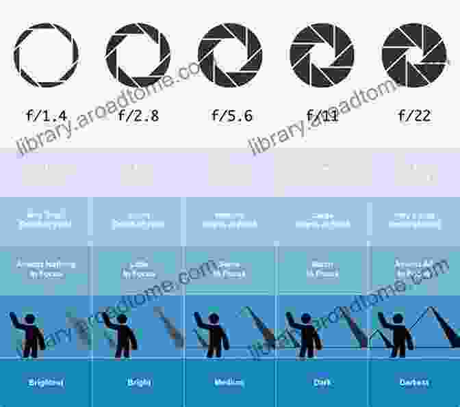 Diagram Illustrating The Effect Of Aperture On Depth Of Field. Landscape Photography Guideline: Tips To Get Better Images: Landscape Photography Concepts