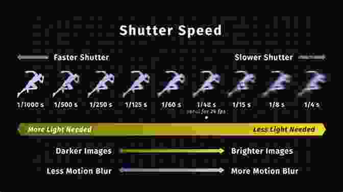 Diagram Illustrating The Effect Of Shutter Speed On Motion. Landscape Photography Guideline: Tips To Get Better Images: Landscape Photography Concepts