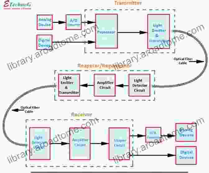 Diagram Of A Fiber Optic Communication System Showing The Modulation And Demodulation Processes The ABCs Of Fiber Optic Communication