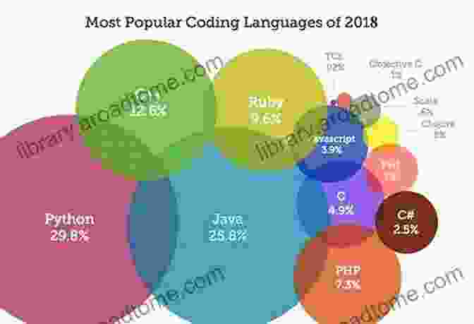 Diagram Of The Coding Landscape, Illustrating Various Programming Languages And Their Applications Learning To Code: How To Get Started With Coding