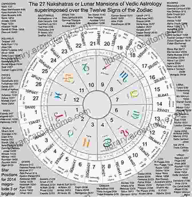 Expanded Zodiac Chart With 144 Signs YOUR FUTURE IN 2024: Horoscopes And Character Studies For All 144 New Astrology Signs