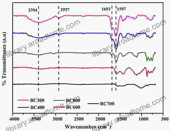 Fourier Transform Infrared (FTIR) Spectroscopy Of Biochar Biochar: A Guide To Analytical Methods