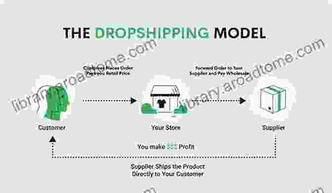 Image Illustrating The Dropshipping Business Model Business Ideas For Beginners (2024): 3 Business Ideas To Follow For First Time Online Business Owners