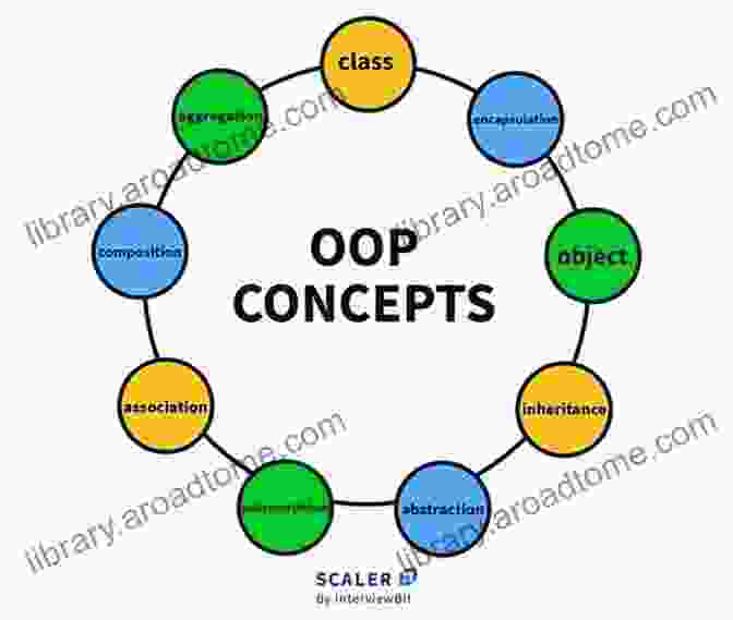 Image Of A Diagram Explaining OOP Concepts MICROSOFT OUTLOOK 2024: Complete Beginner To Expert Guide That Teaches Everything You Need To Know About Microsoft Outlook Including Tips Tricks To Help You Stay Organized And Productive
