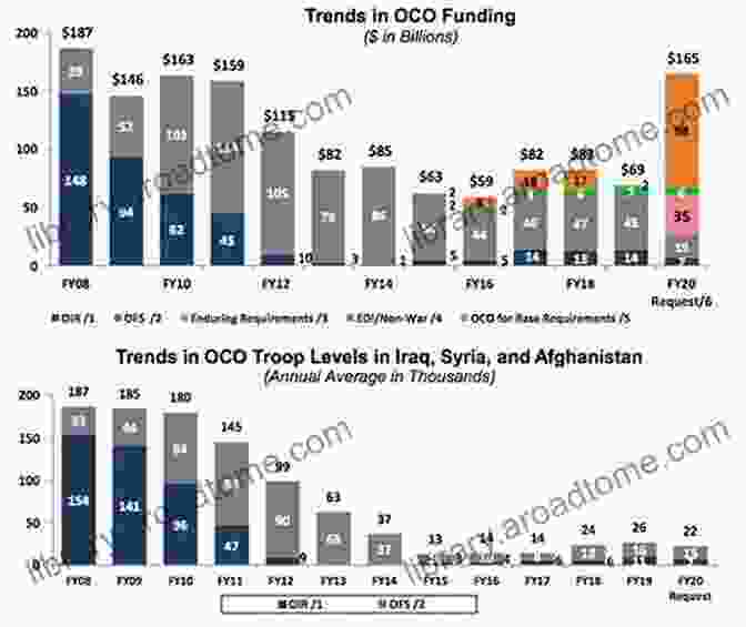 OCO Funding Growth Defense Budget: Obligations Of Overseas Contingency Operations Funding For Operation And Maintenance Base Requirements (GAO DOD)