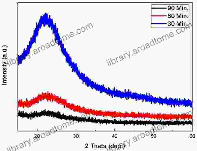 X Ray Diffraction (XRD) Analysis Of Biochar Biochar: A Guide To Analytical Methods